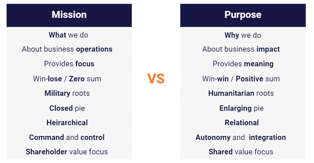 The Difference Between Purpose, Mission And Vision